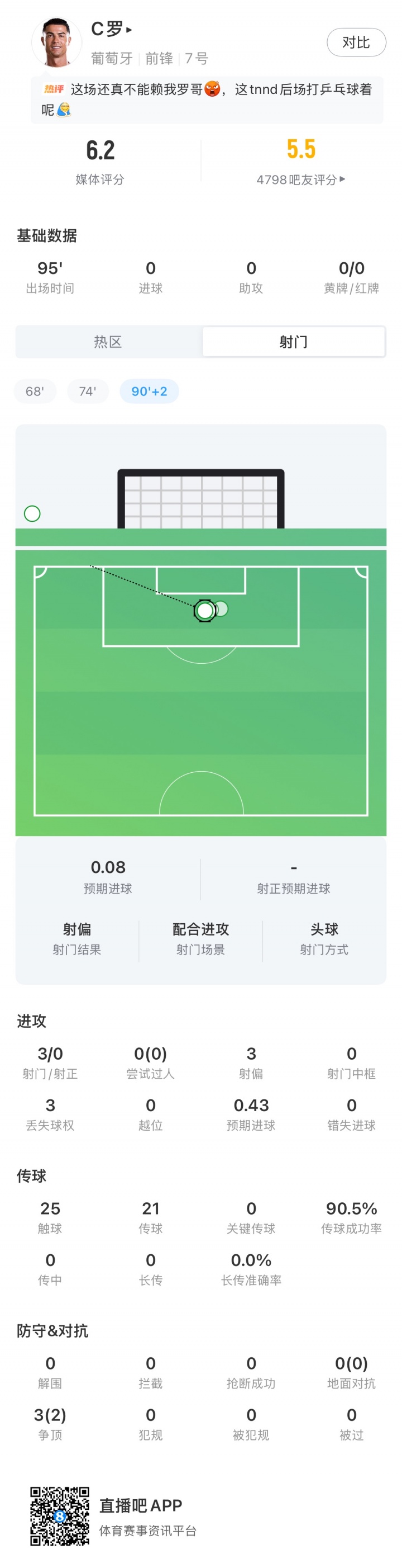 C罗3射0正连续10场大赛哑火，葡萄牙1-1民主刚果爆冷；凯恩双响英格兰4-2克罗地亚