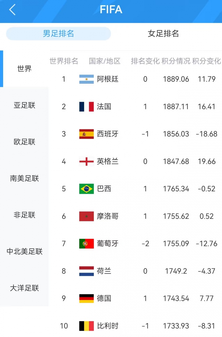 C罗3射0正连续10场大赛哑火，葡萄牙1-1民主刚果爆冷；凯恩双响英格兰4-2克罗地亚