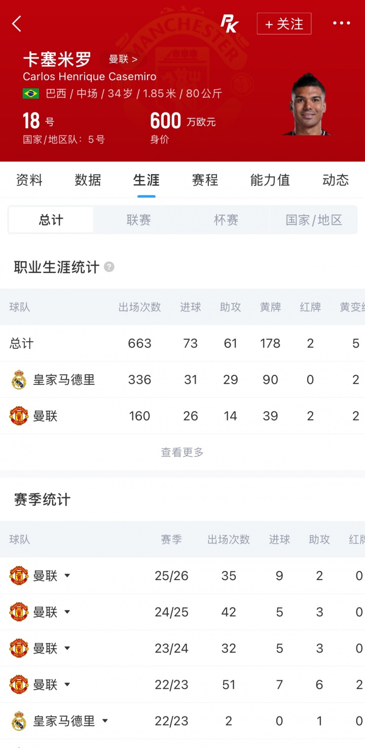 罗马诺:Here we go!卡塞米罗自由身加盟迈阿密国际 联手梅西 罗马诺:Here we go!卡塞米罗自由身加盟迈阿密国际 联手梅西