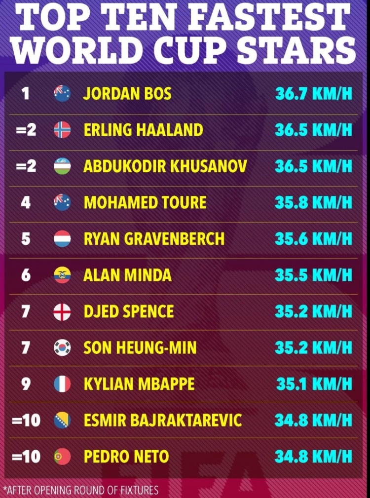 世界杯首轮速度榜揭晓：博斯36.7km/h封王，哈兰德姆巴佩落于其后