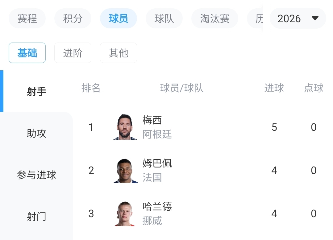 世界杯射手榜:梅西5球领跑,姆巴佩哈兰德4球紧追,方丹13球纪录悬而未破
