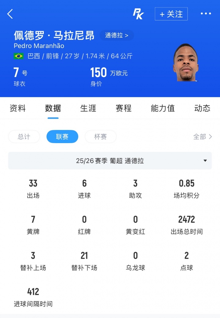 27岁巴西边锋佩德罗·马拉尼昂加盟河南队，葡超33场6球2助