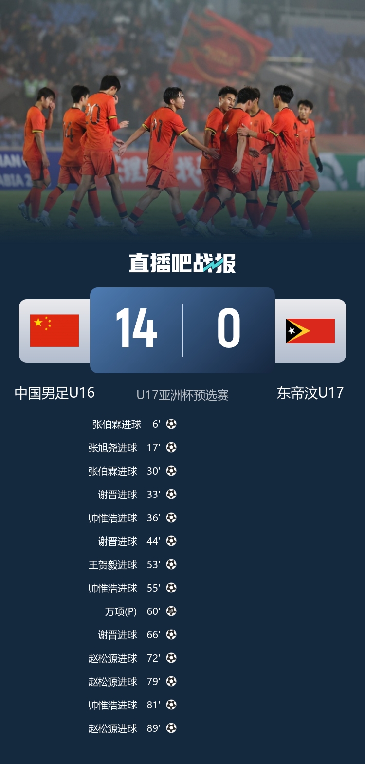 U16国足14-0横扫东帝汶 谢晋帅惟浩赵松源三人戴帽