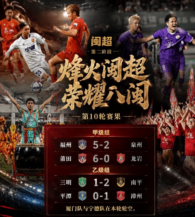 闽超次阶段首轮：莆田6球横扫登顶，福州黄伟杰戴帽