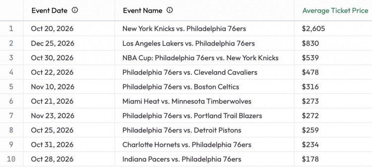 NBA新赛季票价榜:76人独占9席,榜首2605美元 NBA新赛季票价榜:76人独占9席,榜首2605美元